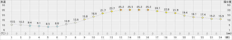 さいたま(>2023年04月19日)のアメダスグラフ