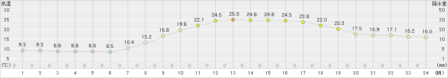 所沢(>2023年04月19日)のアメダスグラフ