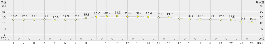 大島(>2023年04月19日)のアメダスグラフ