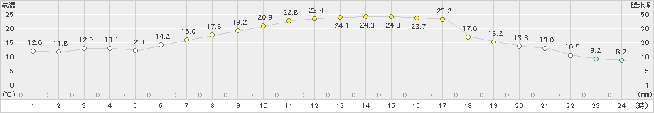 松本今井(>2023年04月19日)のアメダスグラフ