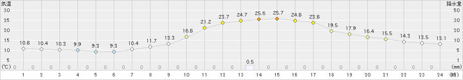 韮崎(>2023年04月19日)のアメダスグラフ