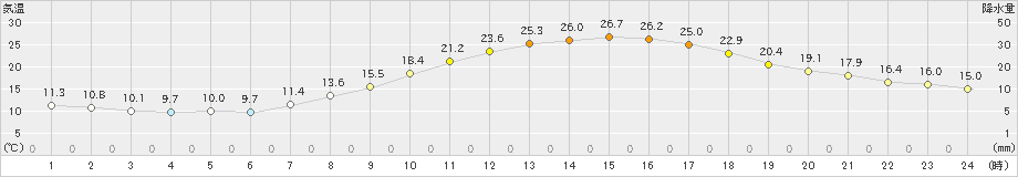 勝沼(>2023年04月19日)のアメダスグラフ