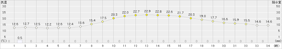 南部(>2023年04月19日)のアメダスグラフ