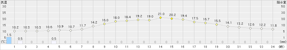 黒川(>2023年04月19日)のアメダスグラフ