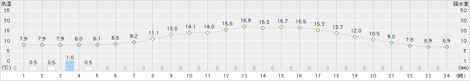 下関(>2023年04月19日)のアメダスグラフ