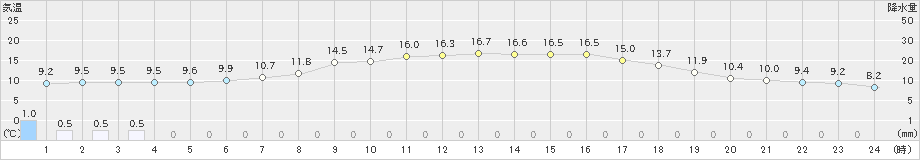 巻(>2023年04月19日)のアメダスグラフ