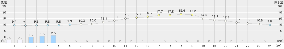 長岡(>2023年04月19日)のアメダスグラフ