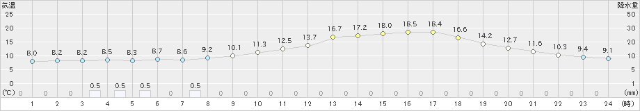 小出(>2023年04月19日)のアメダスグラフ