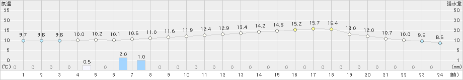 高田(>2023年04月19日)のアメダスグラフ