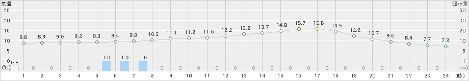 安塚(>2023年04月19日)のアメダスグラフ