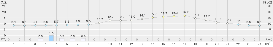 十日町(>2023年04月19日)のアメダスグラフ