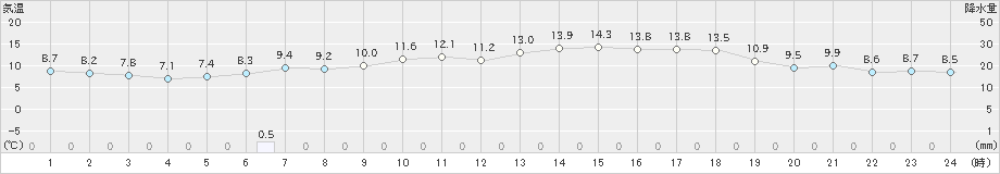 津南(>2023年04月19日)のアメダスグラフ