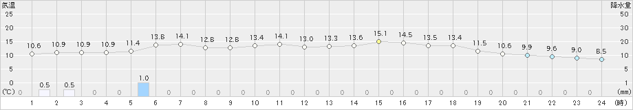 氷見(>2023年04月19日)のアメダスグラフ