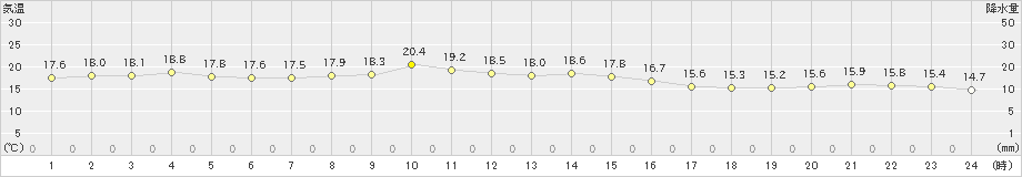 越廼(>2023年04月19日)のアメダスグラフ