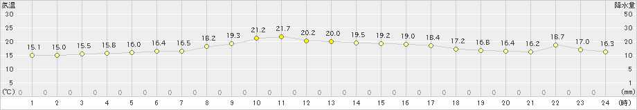 敦賀(>2023年04月19日)のアメダスグラフ