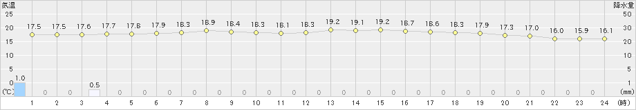 豊中(>2023年04月19日)のアメダスグラフ
