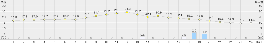 西川(>2023年04月19日)のアメダスグラフ