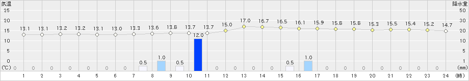 津山(>2023年04月19日)のアメダスグラフ