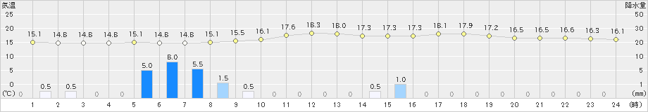 三次(>2023年04月19日)のアメダスグラフ