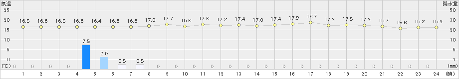 米子(>2023年04月19日)のアメダスグラフ