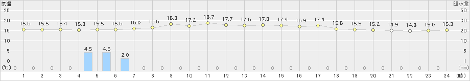 倉吉(>2023年04月19日)のアメダスグラフ