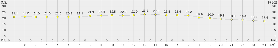 長崎(>2023年04月19日)のアメダスグラフ