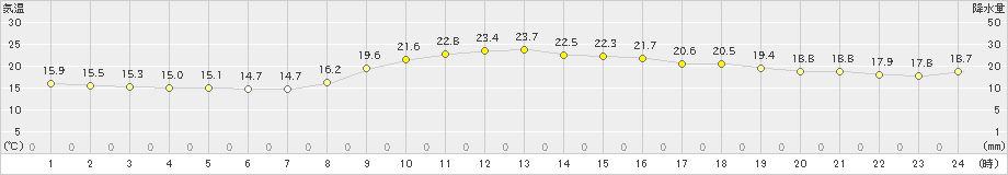 延岡(>2023年04月19日)のアメダスグラフ