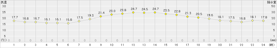 都城(>2023年04月19日)のアメダスグラフ