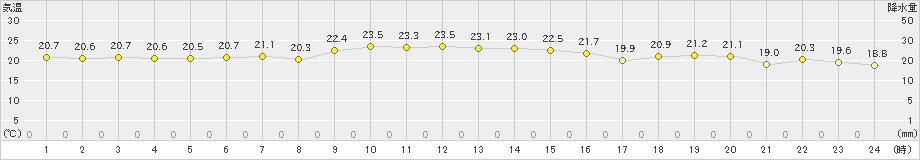 阿久根(>2023年04月19日)のアメダスグラフ