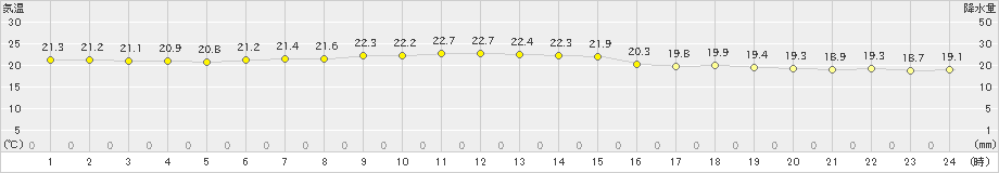 中甑(>2023年04月19日)のアメダスグラフ