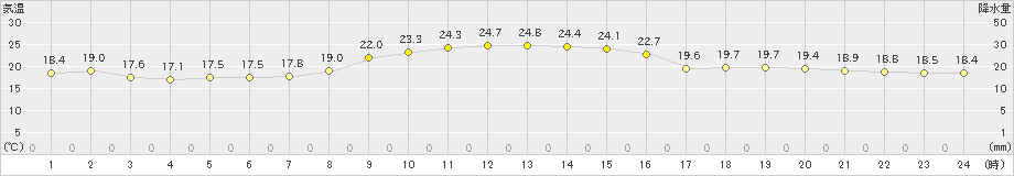 川内(>2023年04月19日)のアメダスグラフ