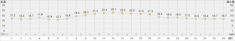 溝辺(>2023年04月19日)のアメダスグラフ