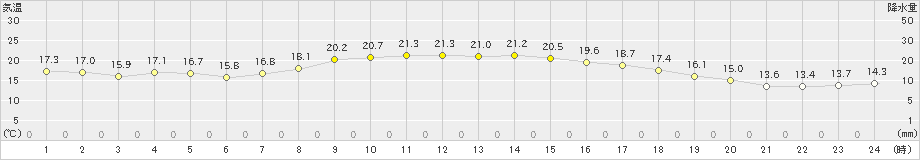 牧之原(>2023年04月19日)のアメダスグラフ