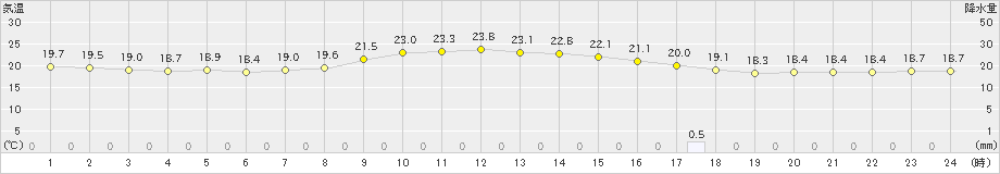 鹿児島(>2023年04月19日)のアメダスグラフ