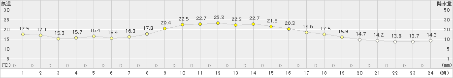 輝北(>2023年04月19日)のアメダスグラフ