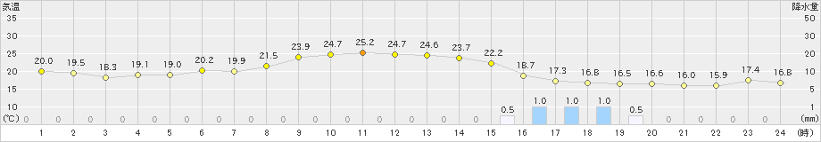 加世田(>2023年04月19日)のアメダスグラフ