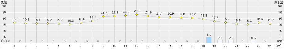 志布志(>2023年04月19日)のアメダスグラフ