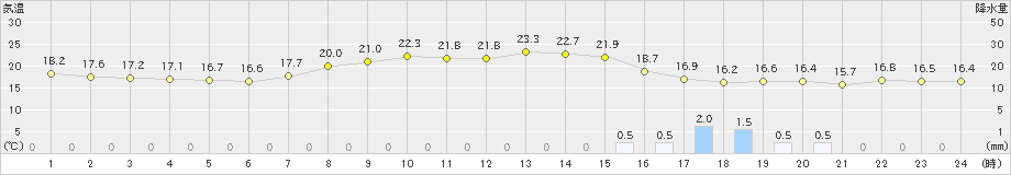 喜入(>2023年04月19日)のアメダスグラフ