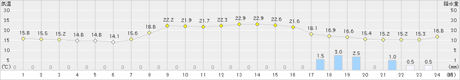 内之浦(>2023年04月19日)のアメダスグラフ