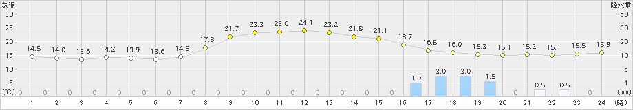 田代(>2023年04月19日)のアメダスグラフ