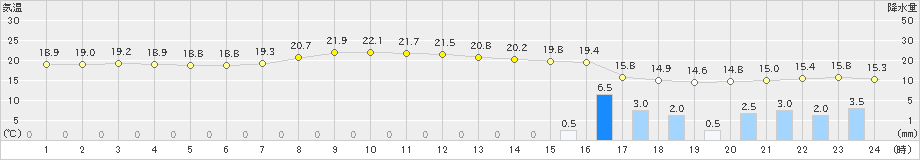 中種子(>2023年04月19日)のアメダスグラフ