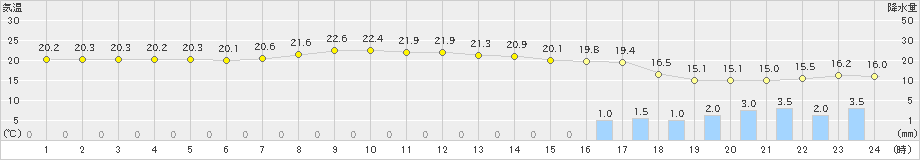 上中(>2023年04月19日)のアメダスグラフ