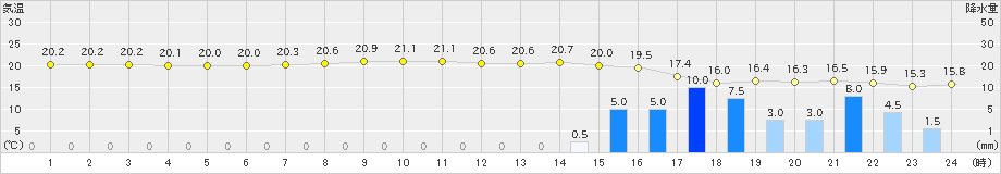 中之島(>2023年04月19日)のアメダスグラフ