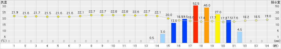 笠利(>2023年04月19日)のアメダスグラフ