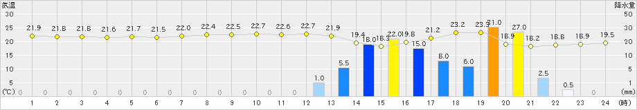 古仁屋(>2023年04月19日)のアメダスグラフ