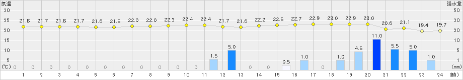 伊仙(>2023年04月19日)のアメダスグラフ