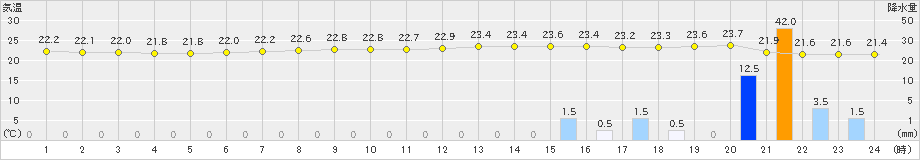 与論島(>2023年04月19日)のアメダスグラフ