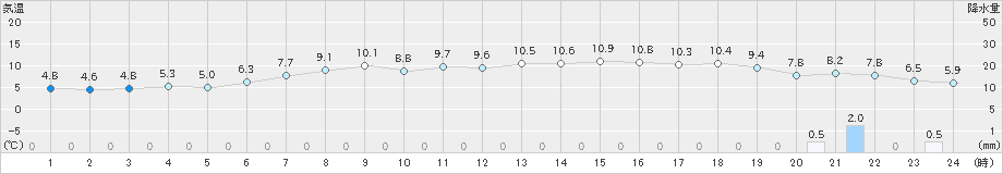 宗谷岬(>2023年04月20日)のアメダスグラフ