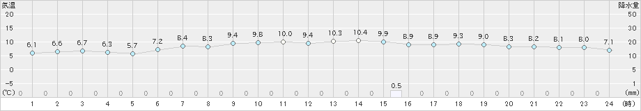 天塩(>2023年04月20日)のアメダスグラフ