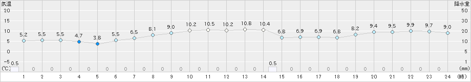 幌加内(>2023年04月20日)のアメダスグラフ